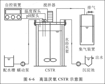 高溫厭氧CSTR反應(yīng)器