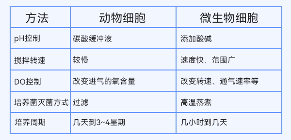 動(dòng)物細(xì)胞與微生物細(xì)胞培養(yǎng)方法的比較