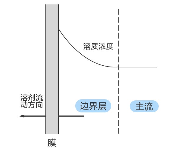 濃差極化現(xiàn)象示意圖